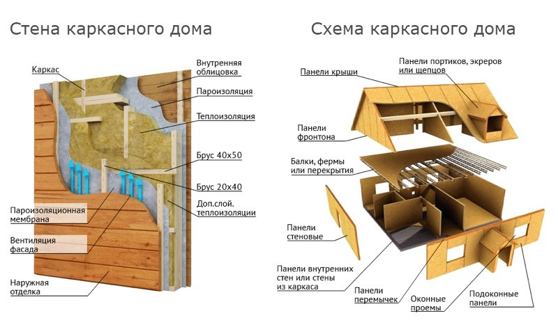 схема каркасного дома